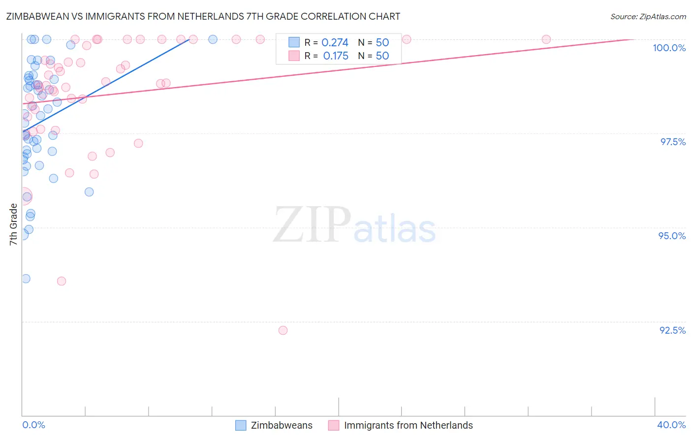 Zimbabwean vs Immigrants from Netherlands 7th Grade