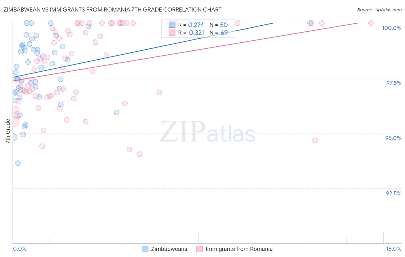 Zimbabwean vs Immigrants from Romania 7th Grade