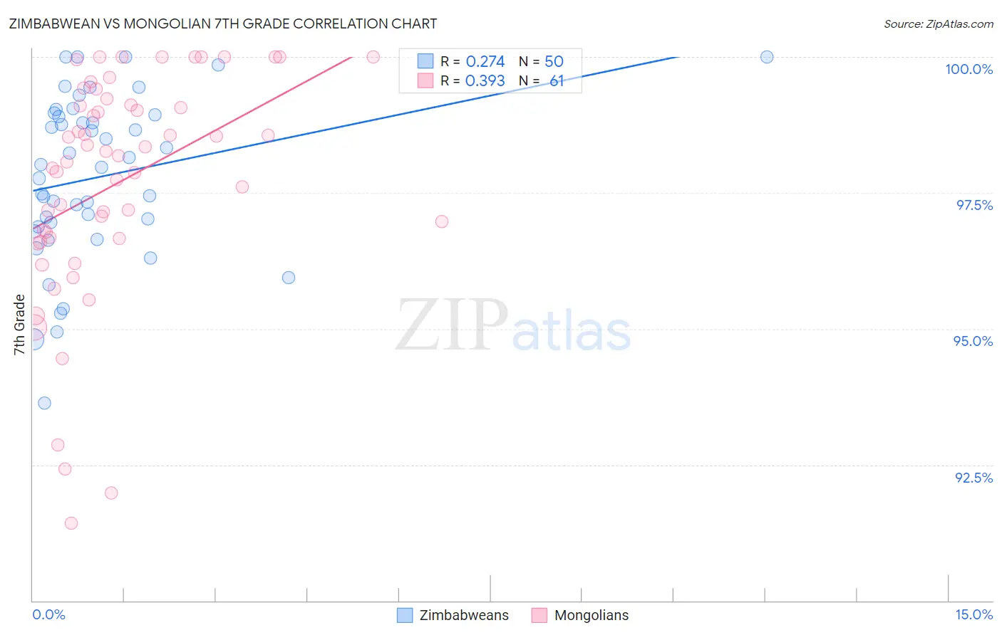 Zimbabwean vs Mongolian 7th Grade