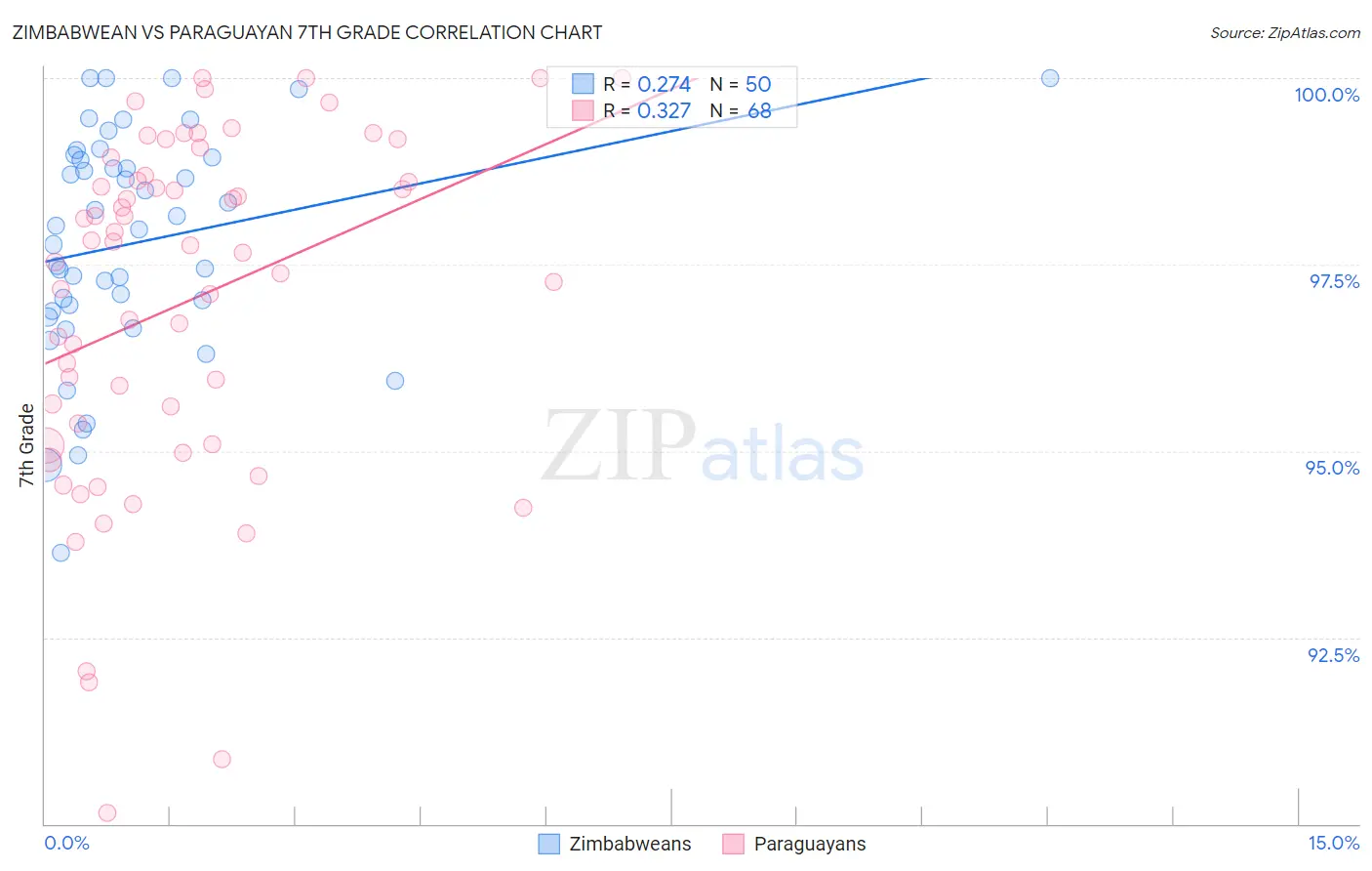 Zimbabwean vs Paraguayan 7th Grade
