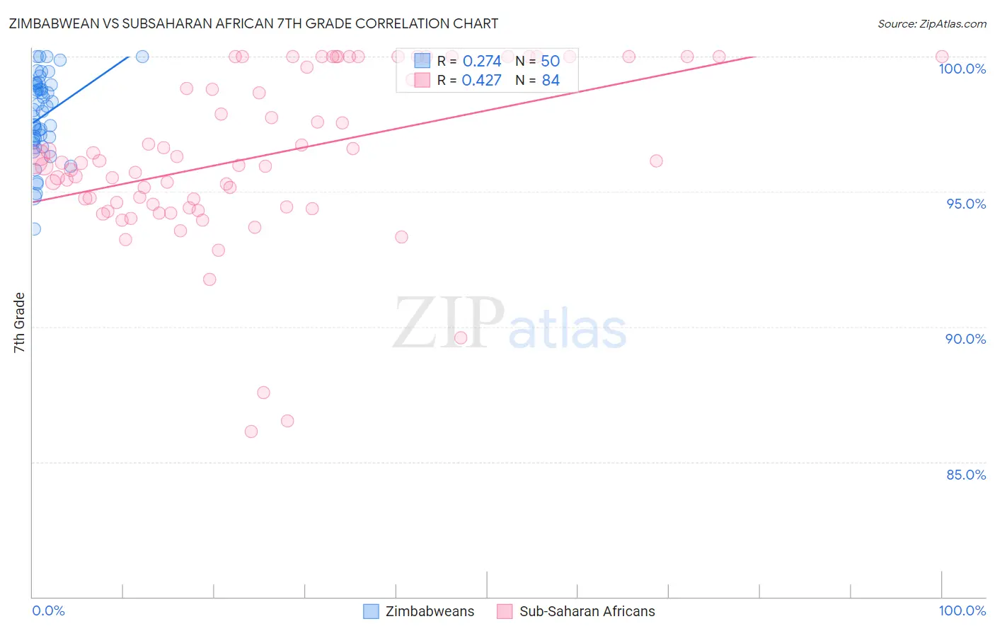 Zimbabwean vs Subsaharan African 7th Grade