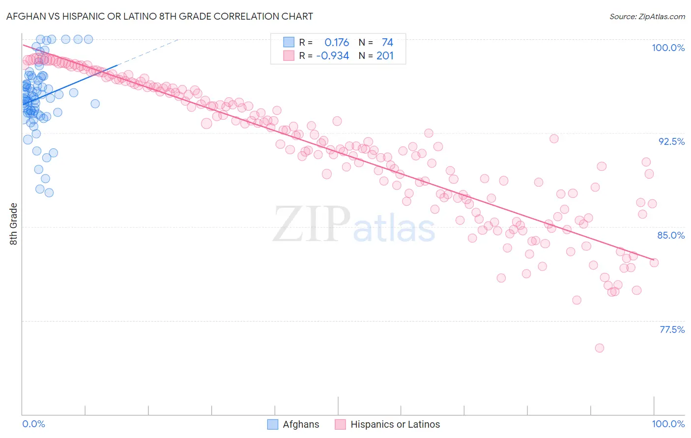 Afghan vs Hispanic or Latino 8th Grade