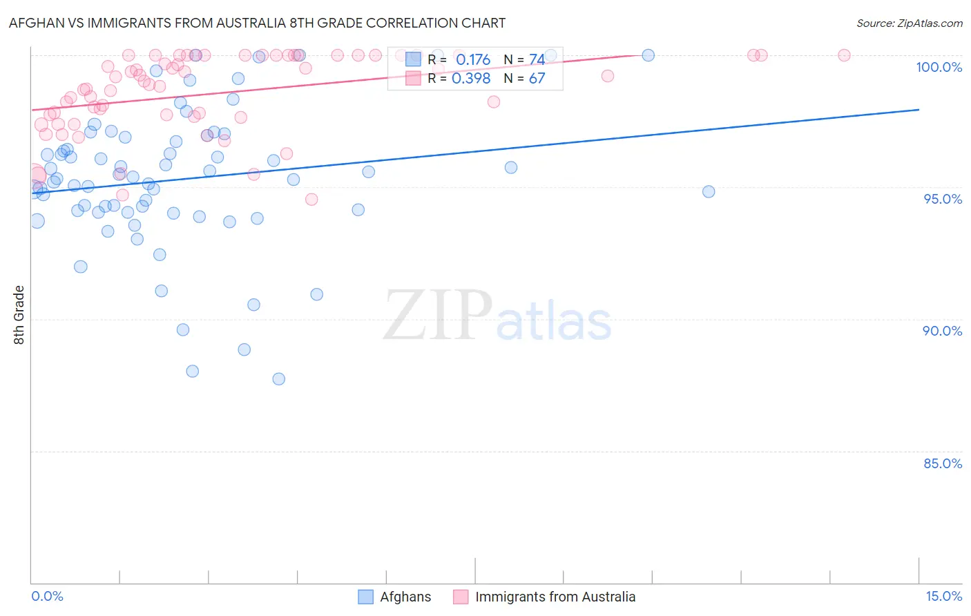 Afghan vs Immigrants from Australia 8th Grade