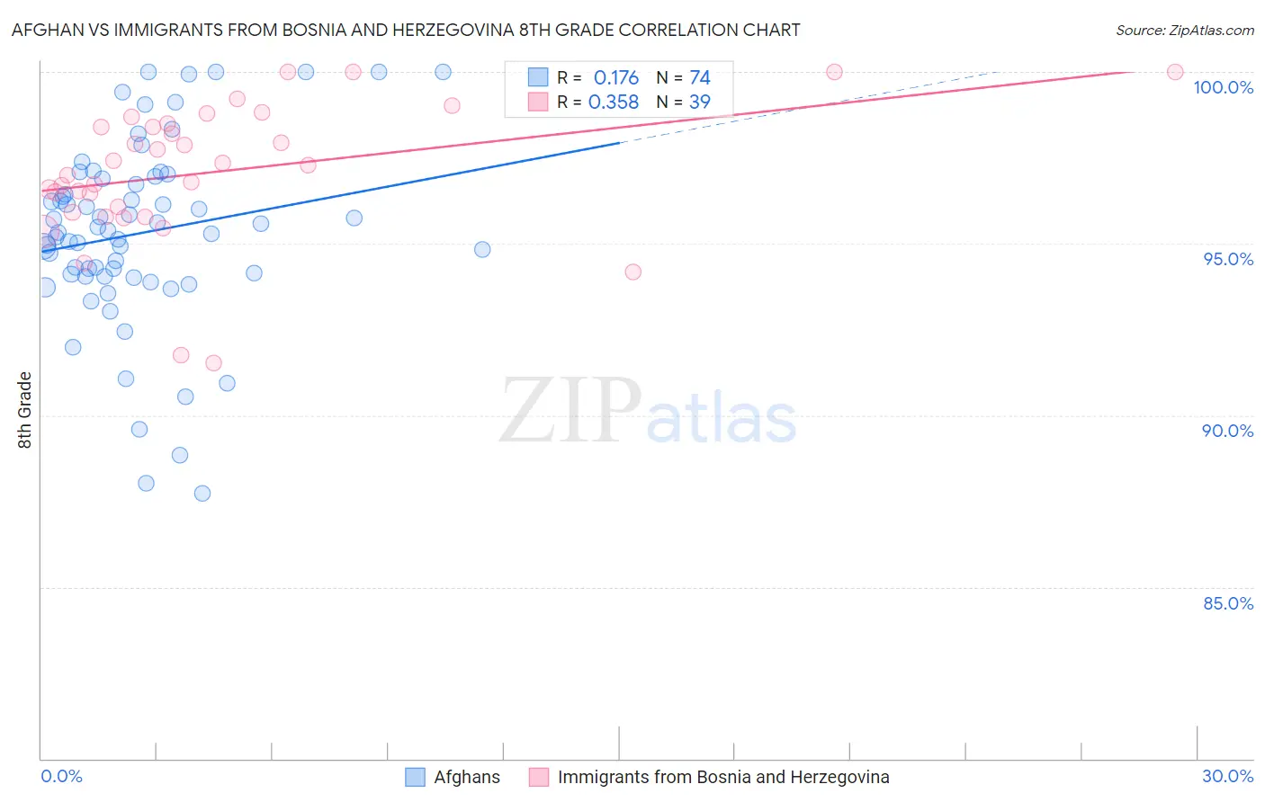 Afghan vs Immigrants from Bosnia and Herzegovina 8th Grade