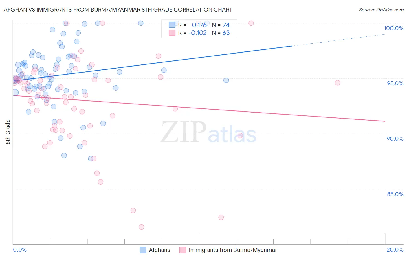 Afghan vs Immigrants from Burma/Myanmar 8th Grade