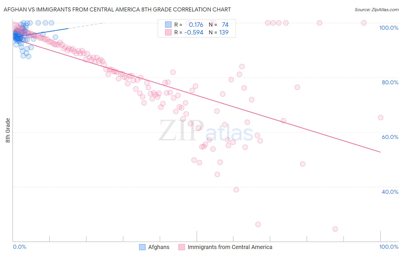 Afghan vs Immigrants from Central America 8th Grade