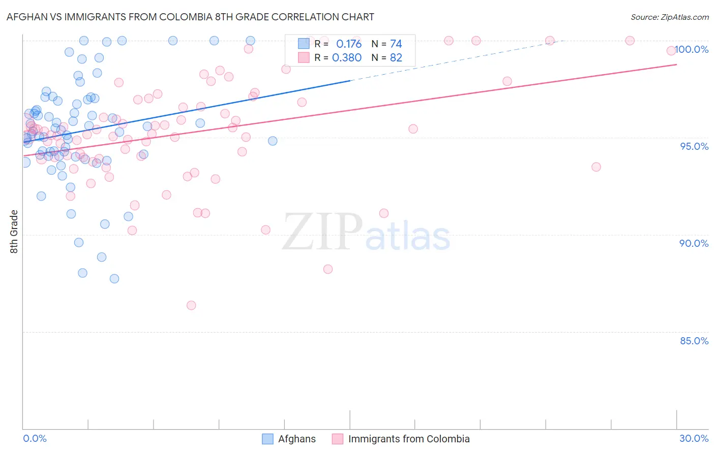 Afghan vs Immigrants from Colombia 8th Grade