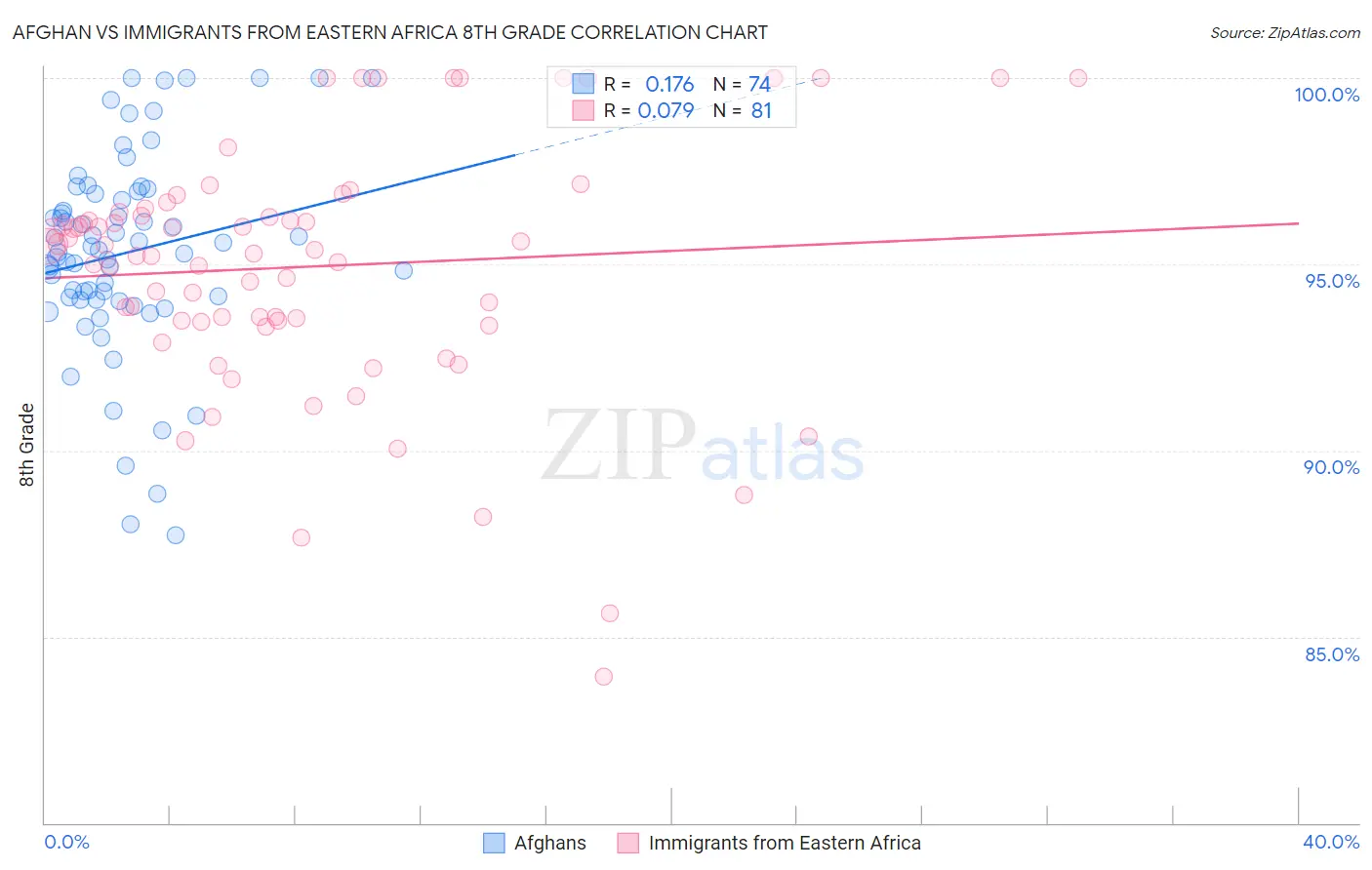 Afghan vs Immigrants from Eastern Africa 8th Grade