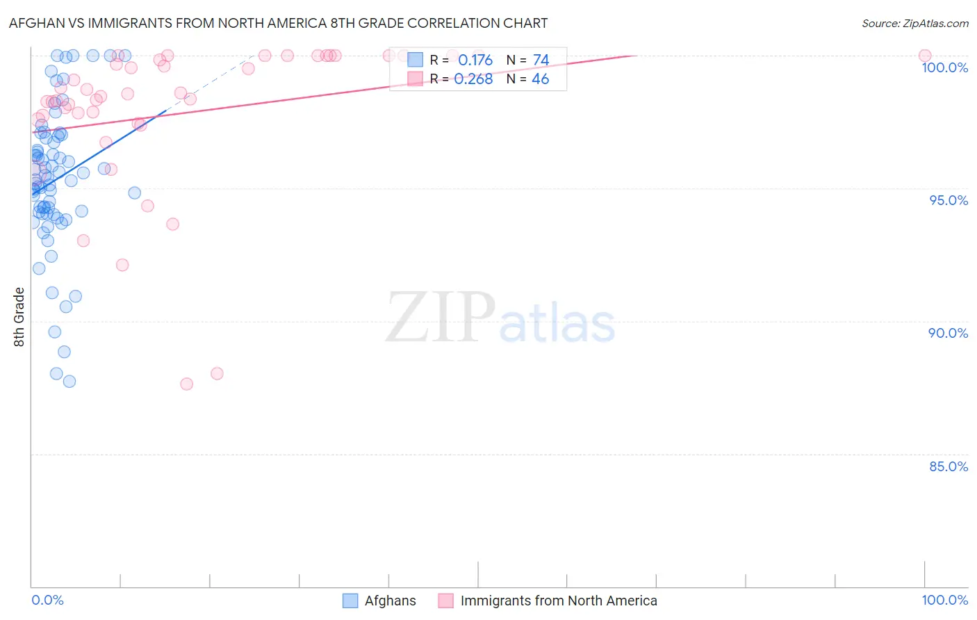 Afghan vs Immigrants from North America 8th Grade