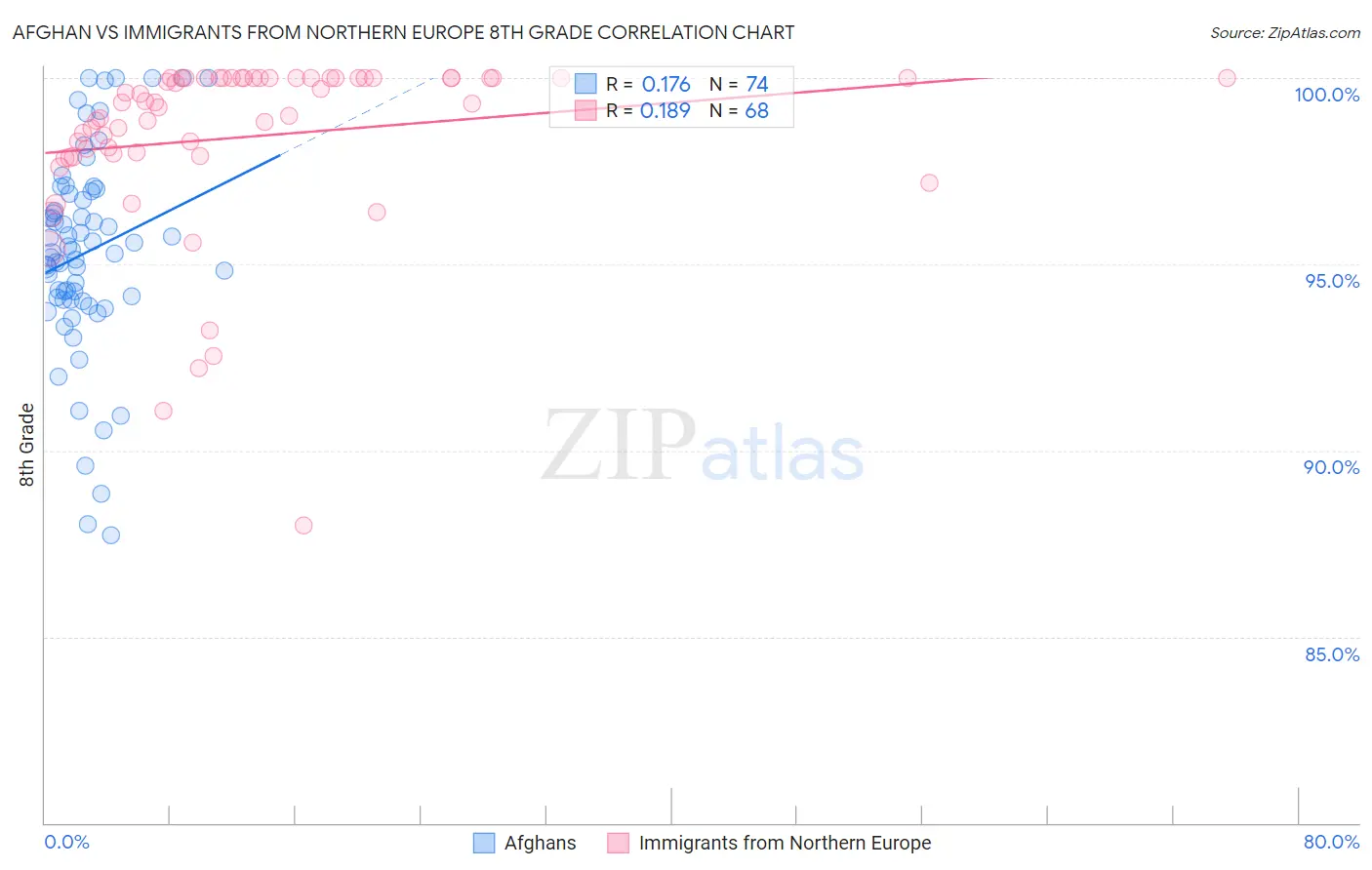 Afghan vs Immigrants from Northern Europe 8th Grade