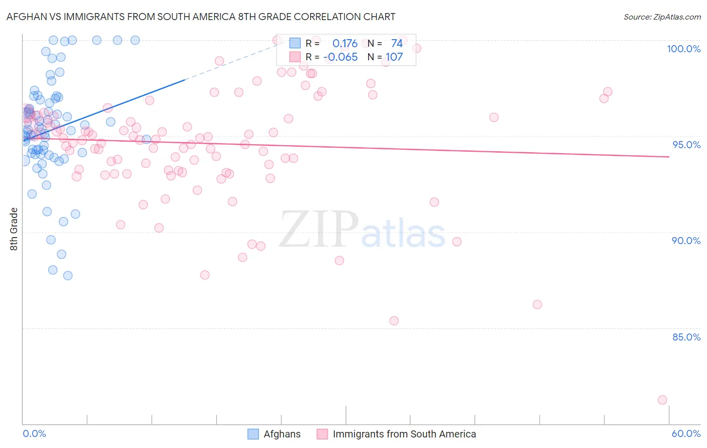 Afghan vs Immigrants from South America 8th Grade