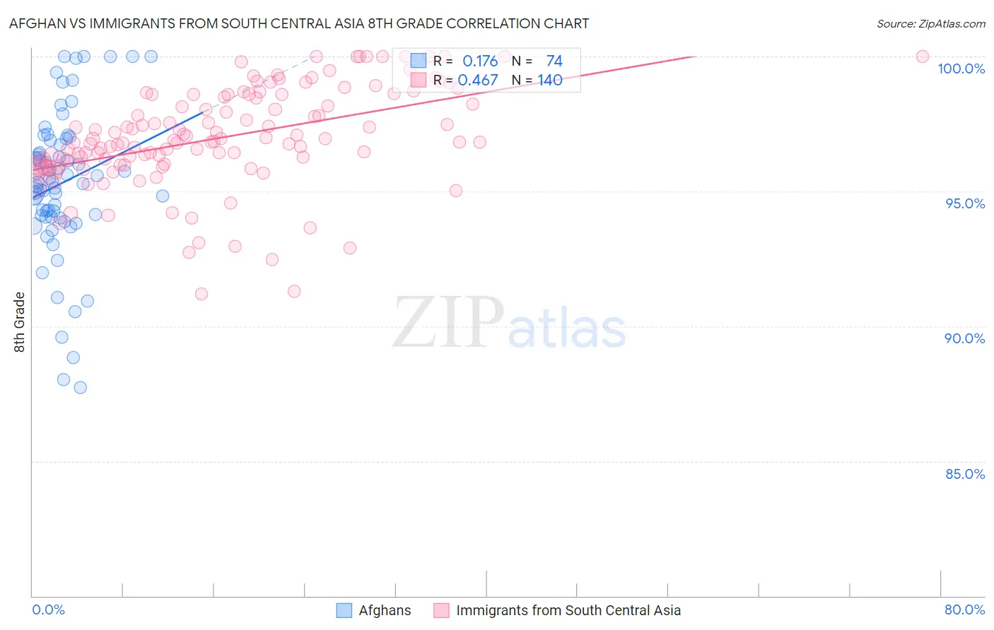 Afghan vs Immigrants from South Central Asia 8th Grade