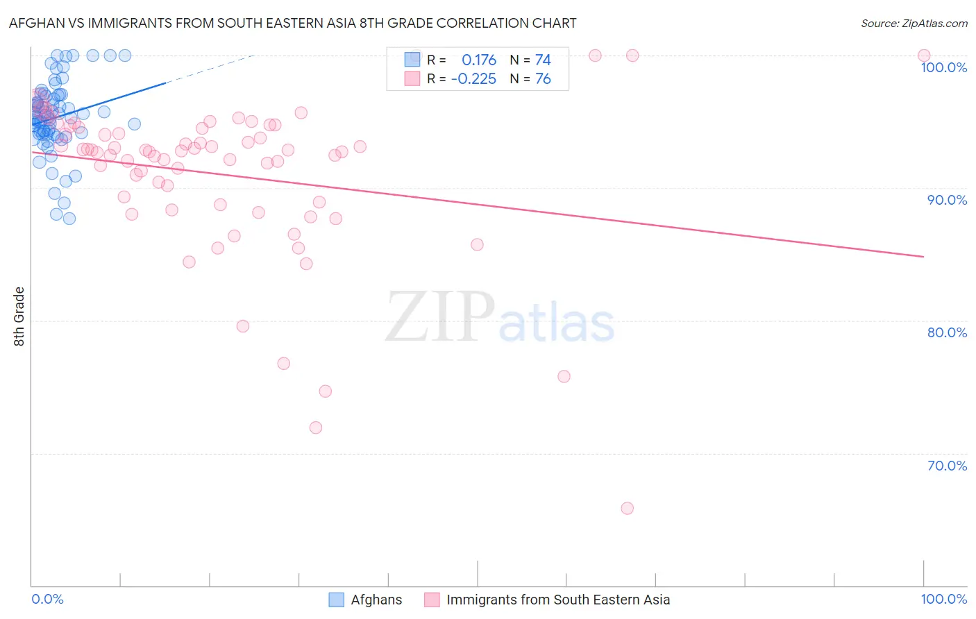 Afghan vs Immigrants from South Eastern Asia 8th Grade