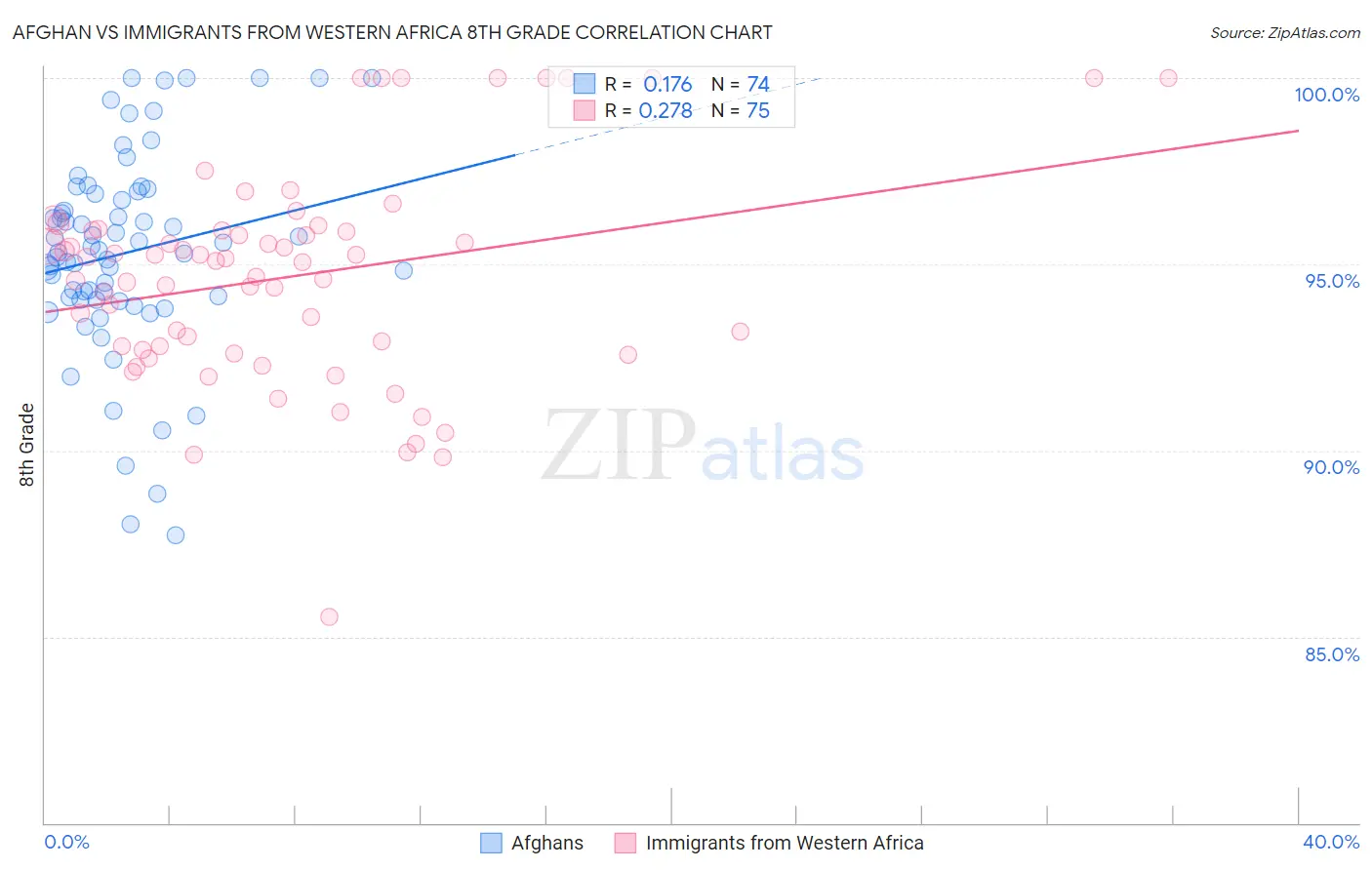 Afghan vs Immigrants from Western Africa 8th Grade