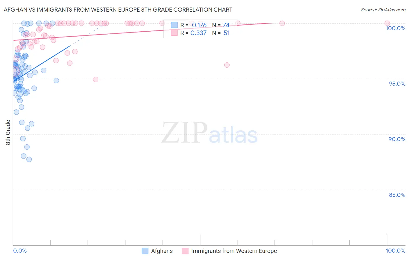 Afghan vs Immigrants from Western Europe 8th Grade