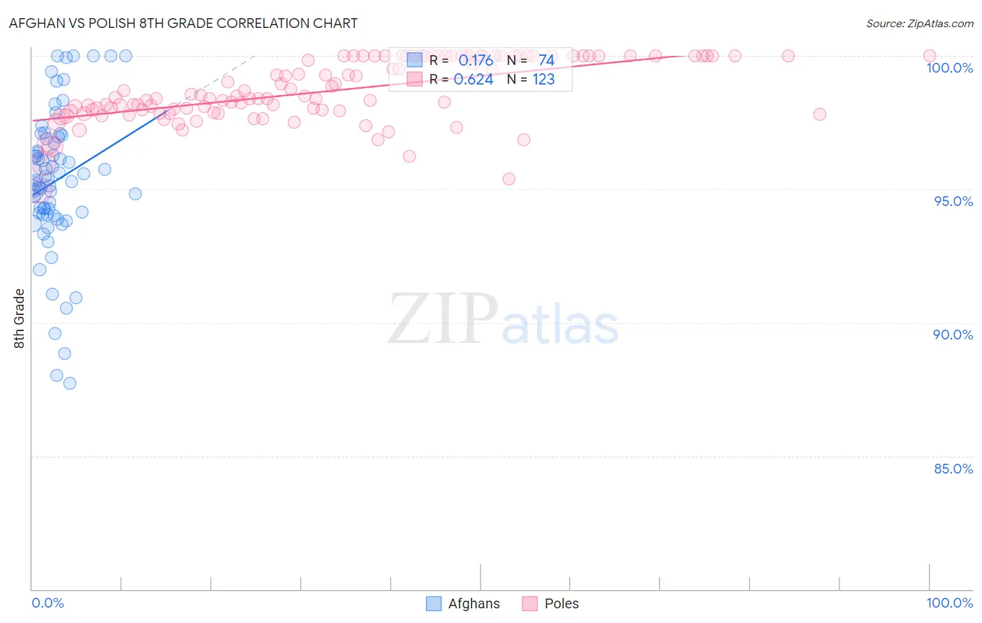 Afghan vs Polish 8th Grade