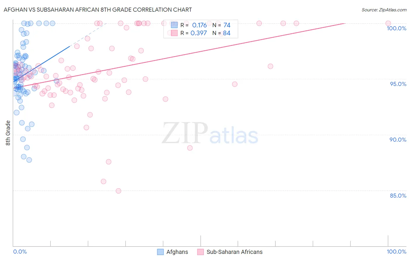 Afghan vs Subsaharan African 8th Grade