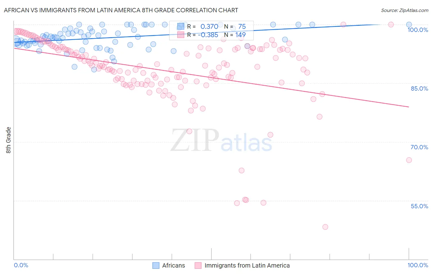 African vs Immigrants from Latin America 8th Grade