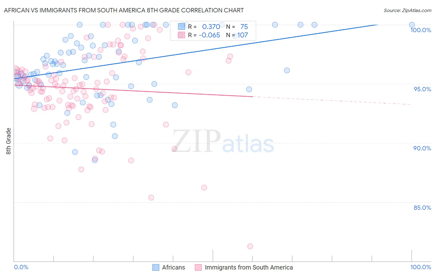 African vs Immigrants from South America 8th Grade
