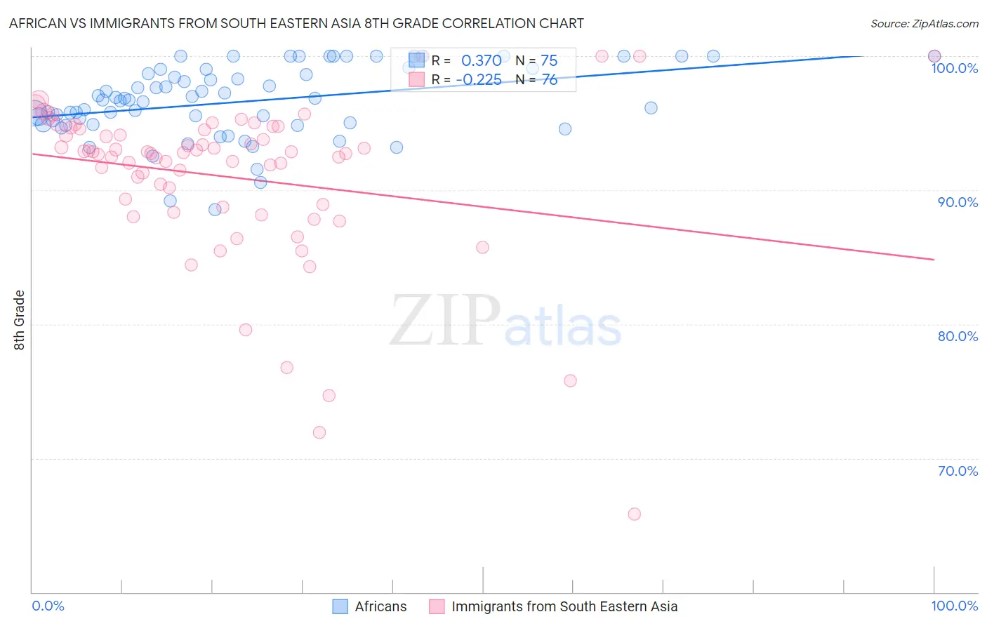 African vs Immigrants from South Eastern Asia 8th Grade