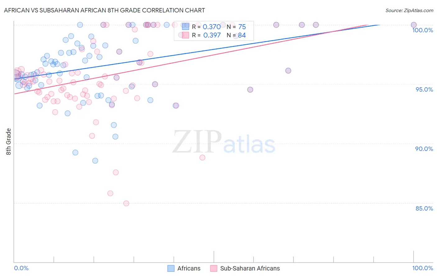 African vs Subsaharan African 8th Grade