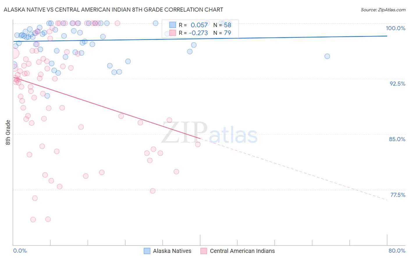 Alaska Native vs Central American Indian 8th Grade
