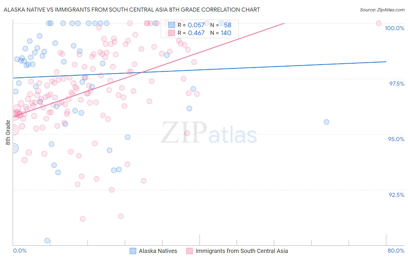 Alaska Native vs Immigrants from South Central Asia 8th Grade