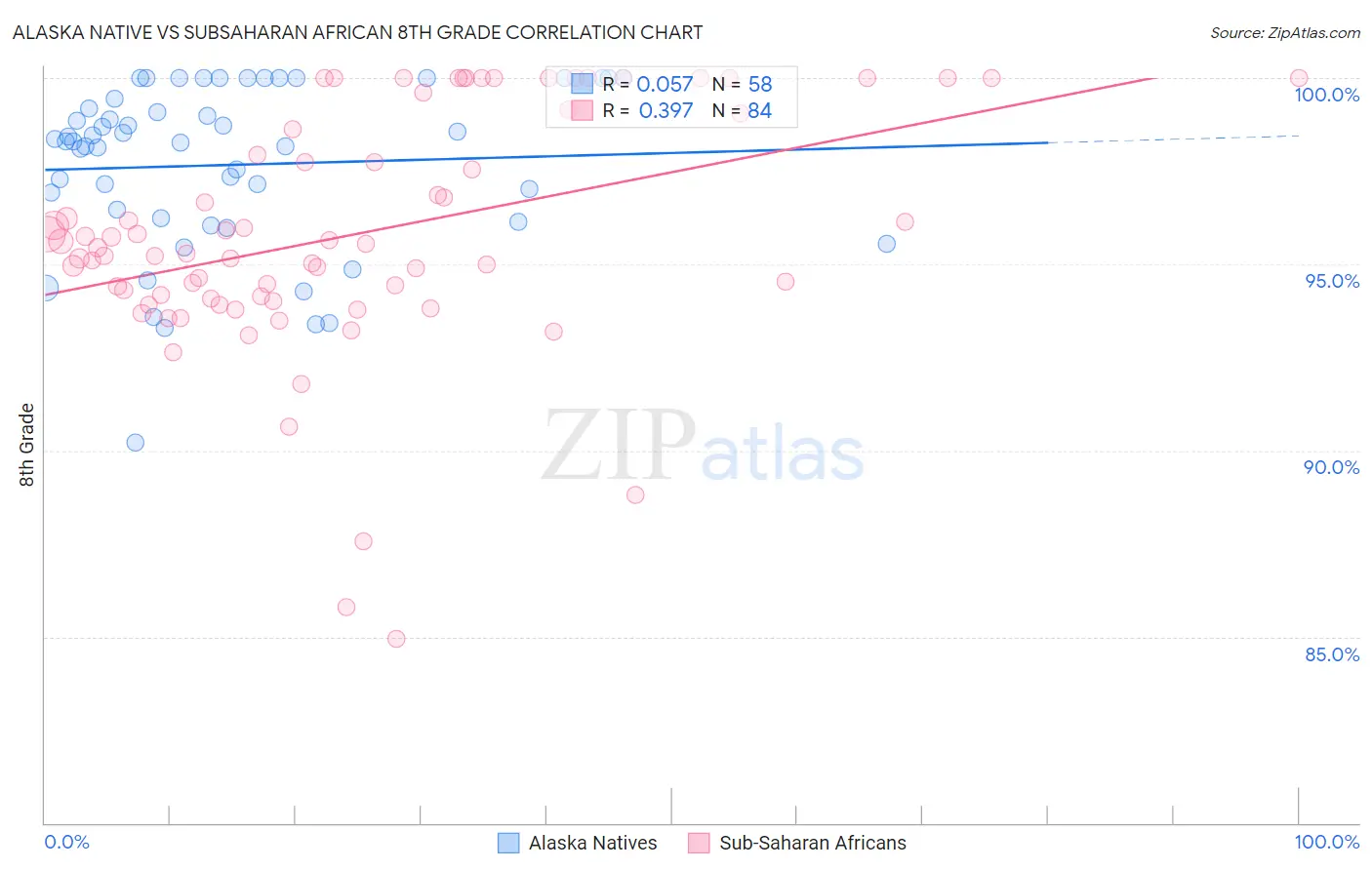 Alaska Native vs Subsaharan African 8th Grade