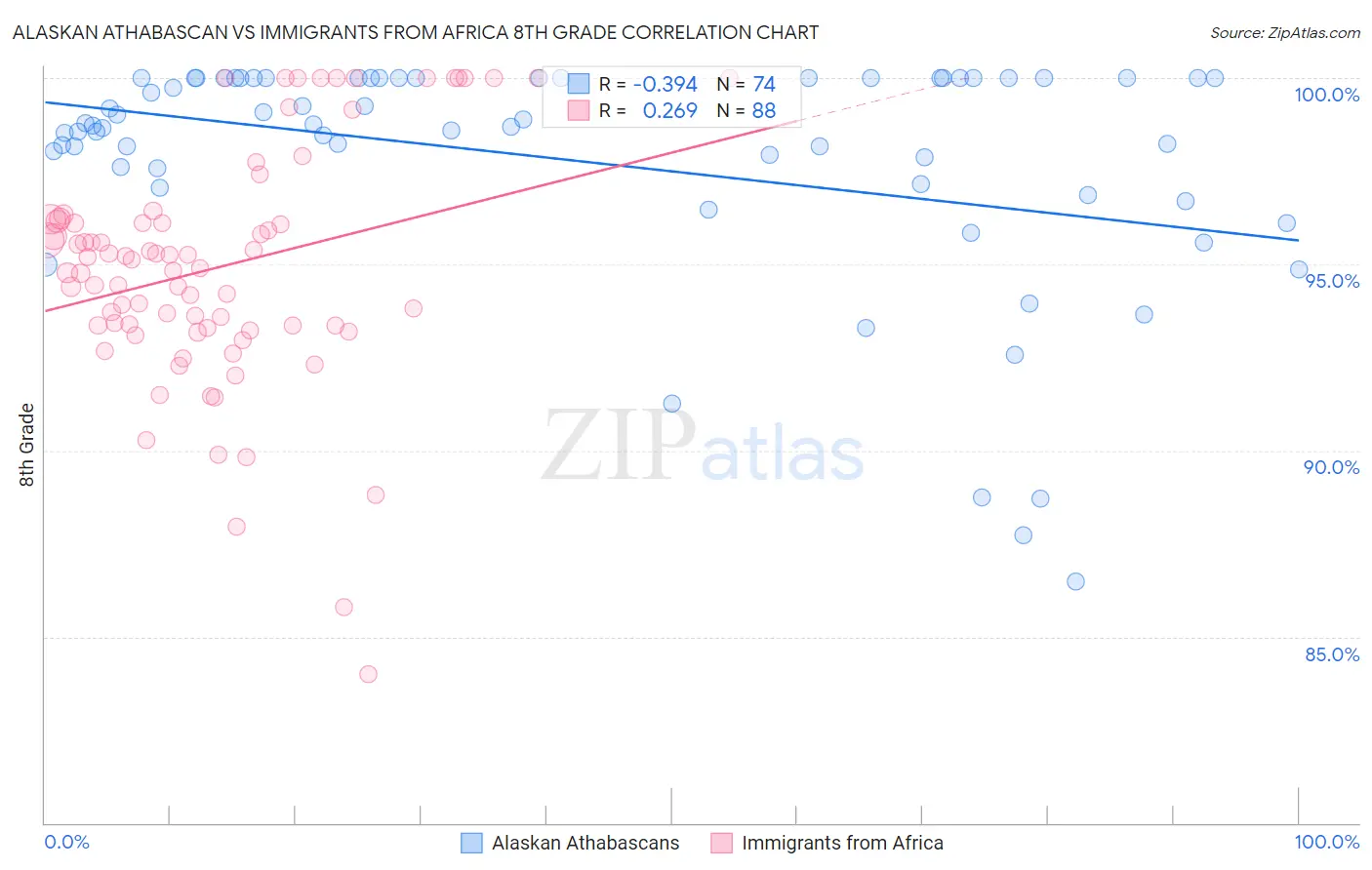 Alaskan Athabascan vs Immigrants from Africa 8th Grade