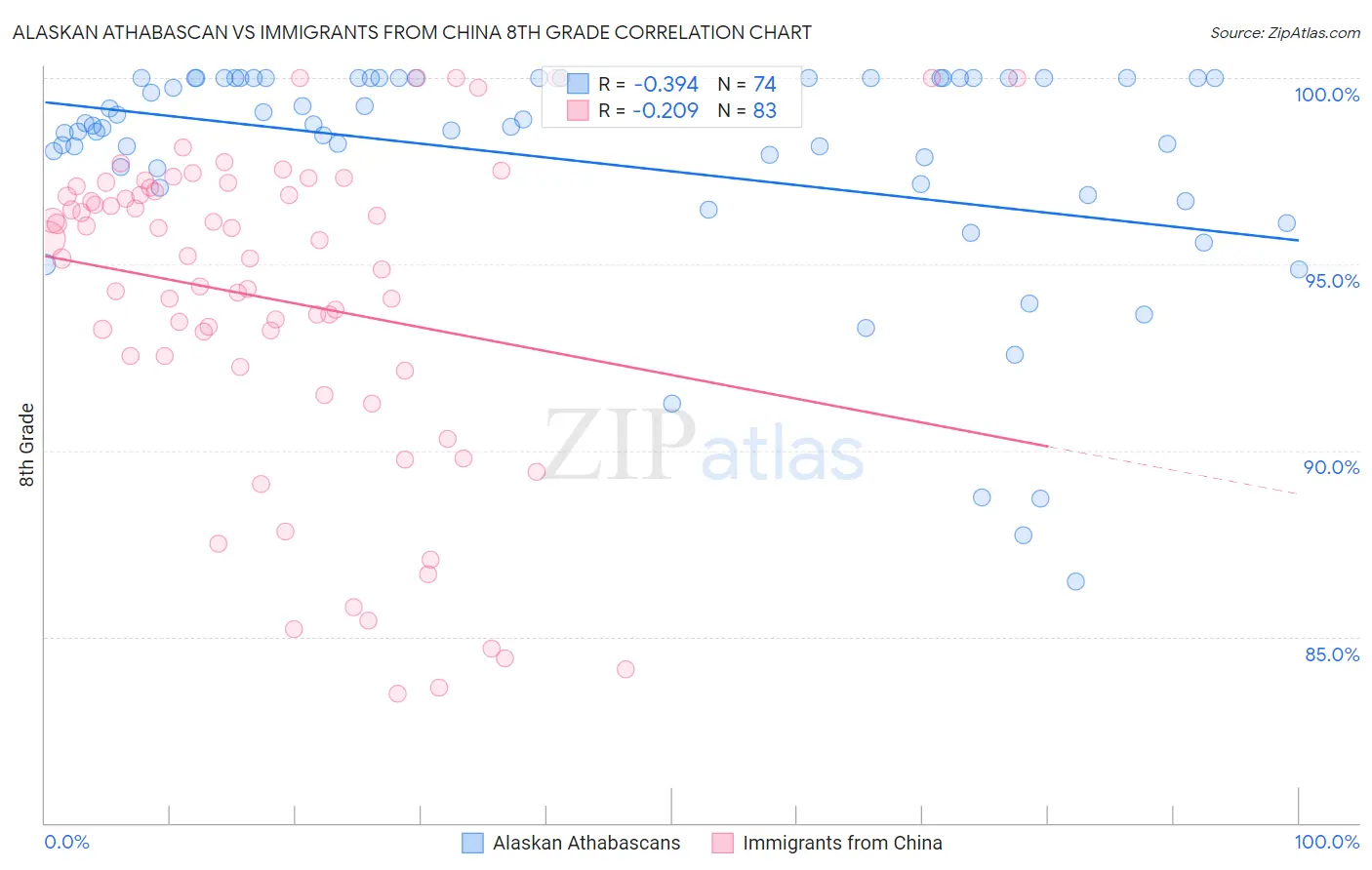 Alaskan Athabascan vs Immigrants from China 8th Grade