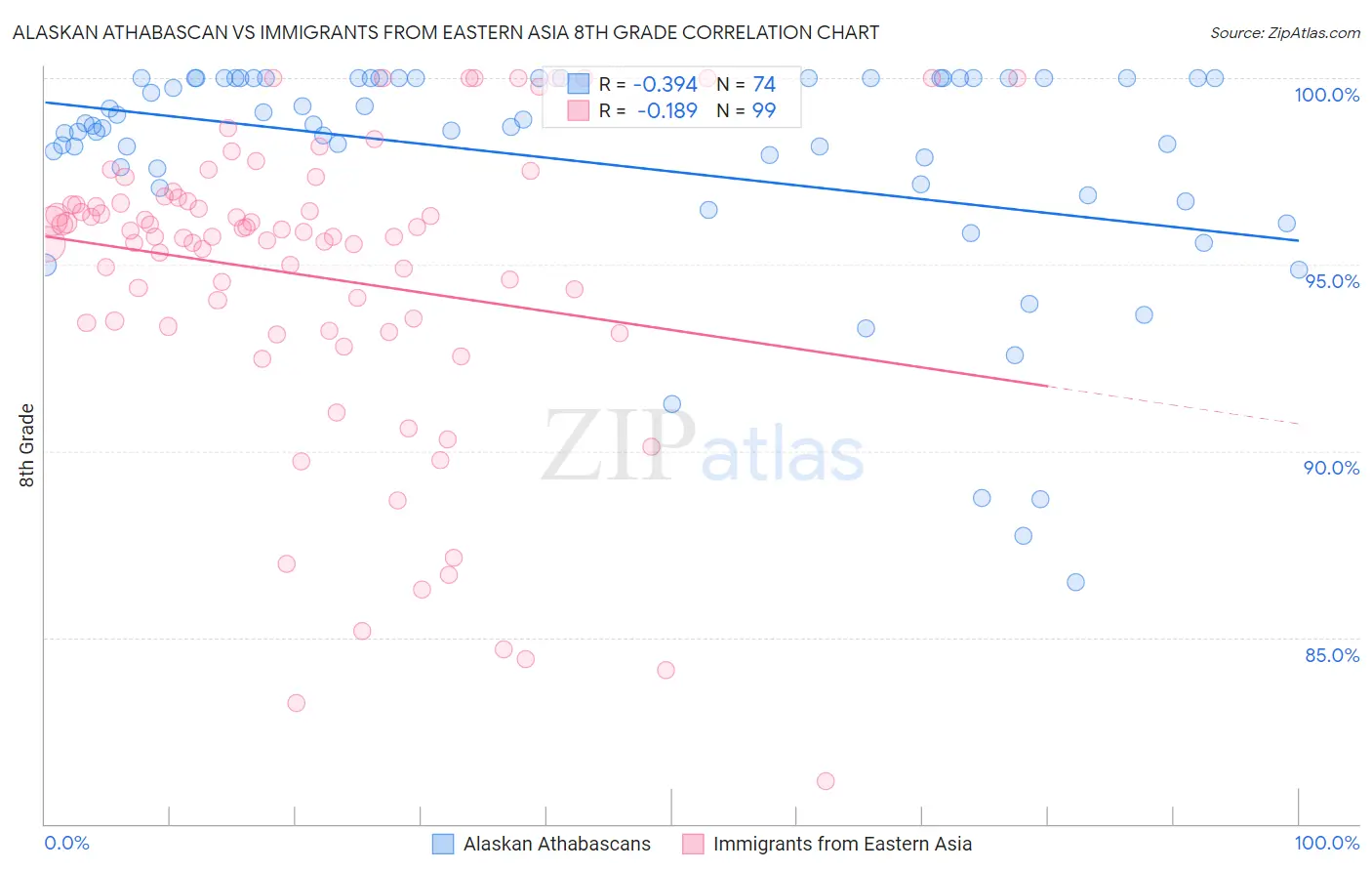 Alaskan Athabascan vs Immigrants from Eastern Asia 8th Grade