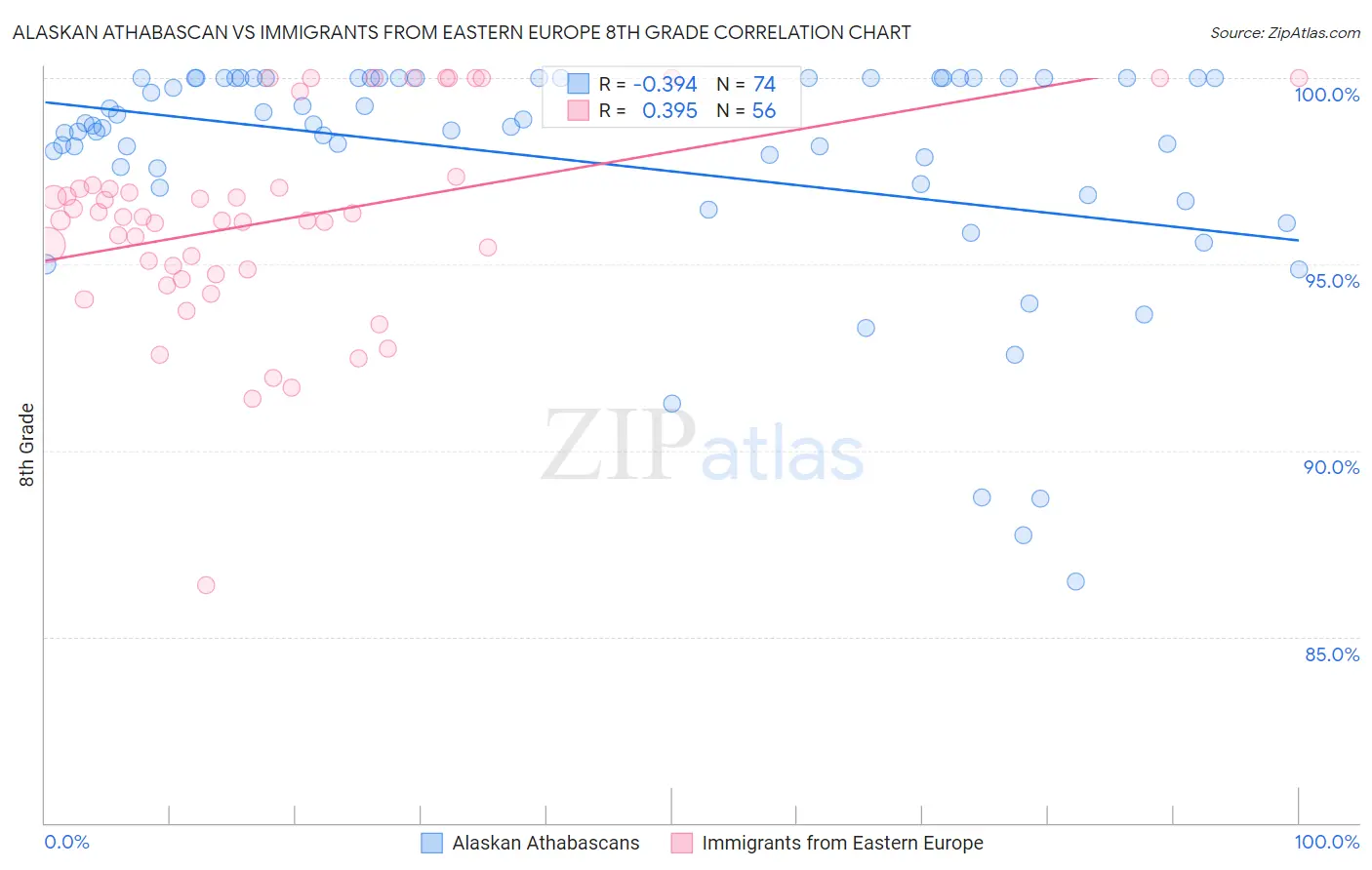 Alaskan Athabascan vs Immigrants from Eastern Europe 8th Grade