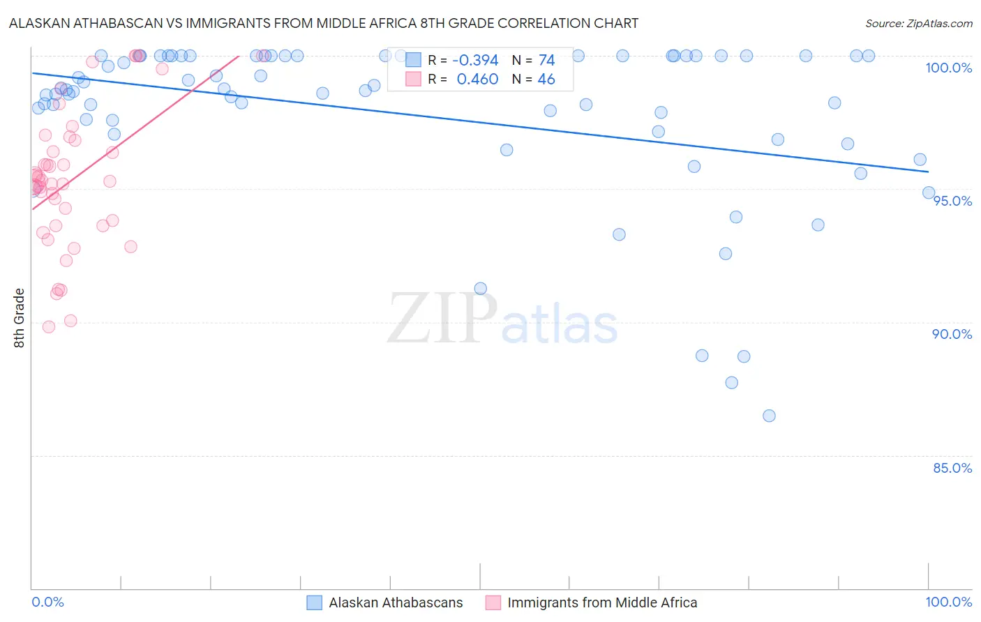 Alaskan Athabascan vs Immigrants from Middle Africa 8th Grade