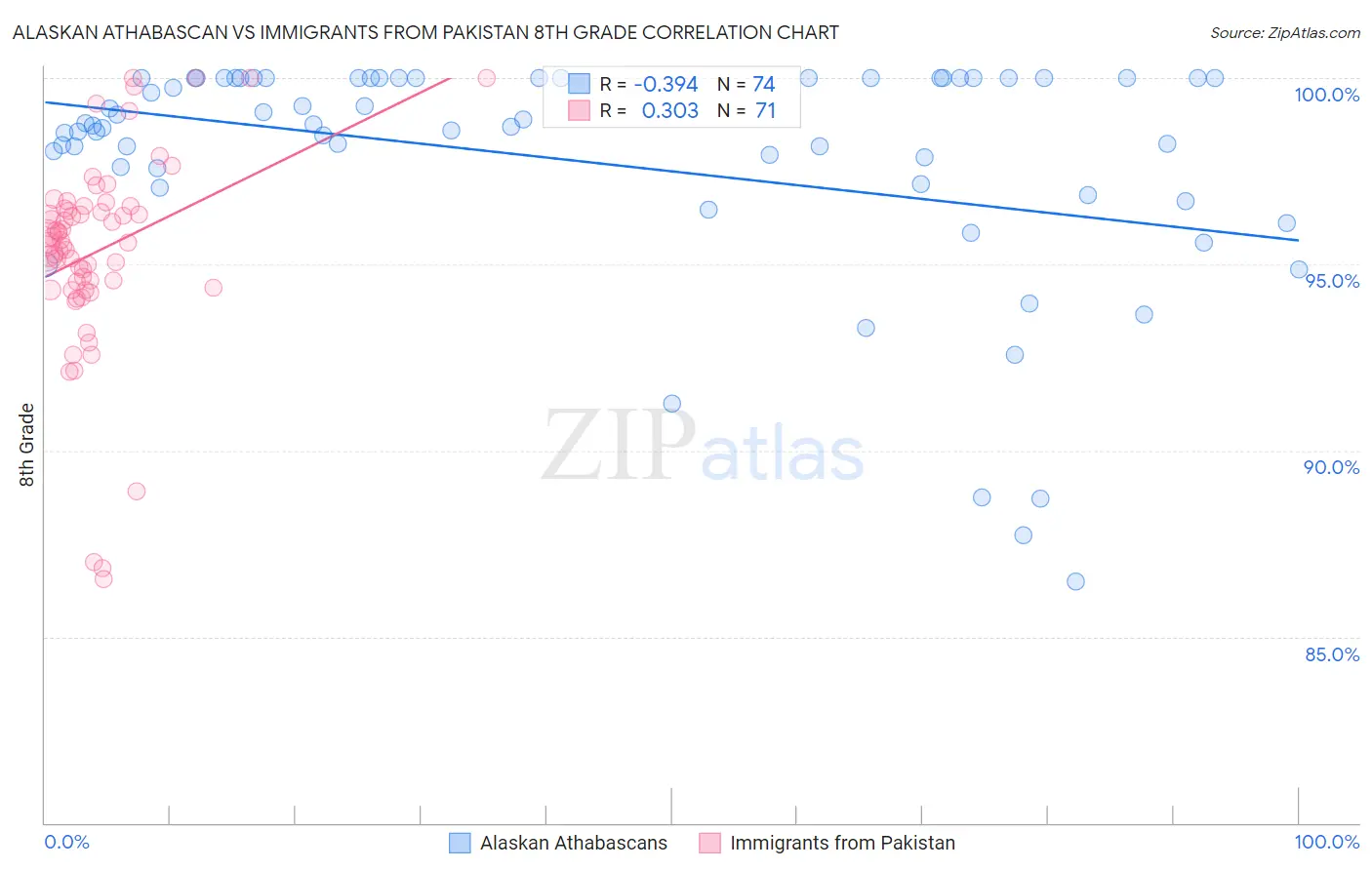 Alaskan Athabascan vs Immigrants from Pakistan 8th Grade