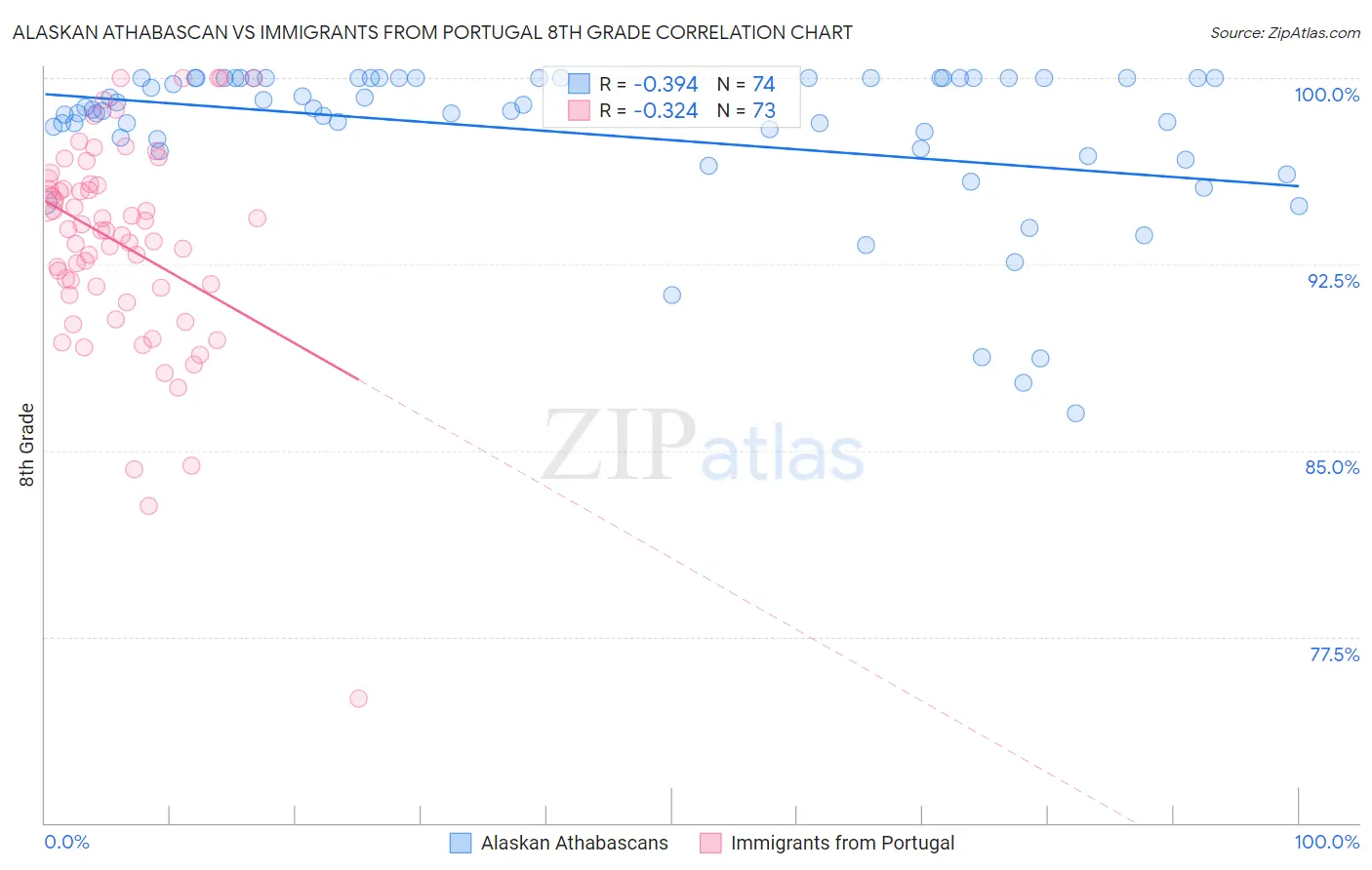 Alaskan Athabascan vs Immigrants from Portugal 8th Grade
