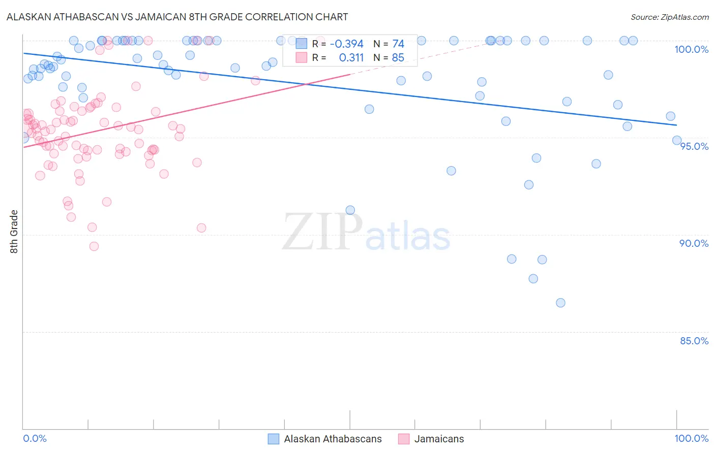 Alaskan Athabascan vs Jamaican 8th Grade