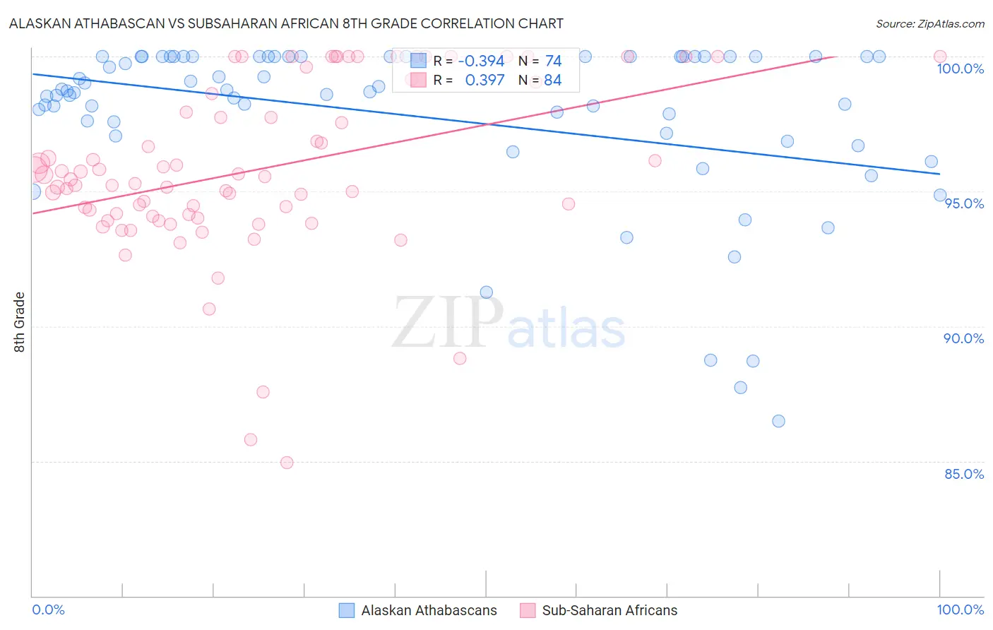 Alaskan Athabascan vs Subsaharan African 8th Grade