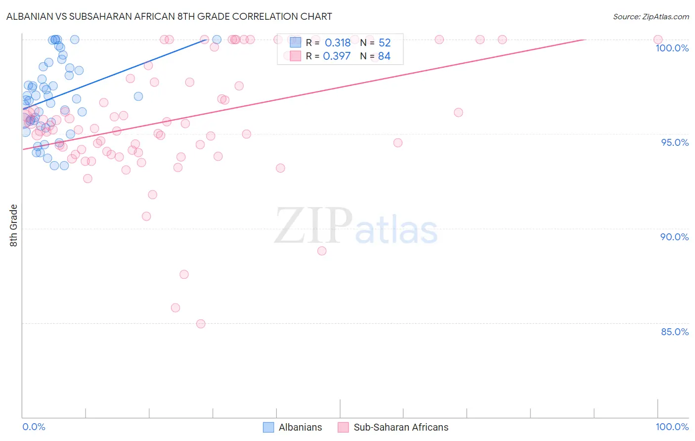 Albanian vs Subsaharan African 8th Grade