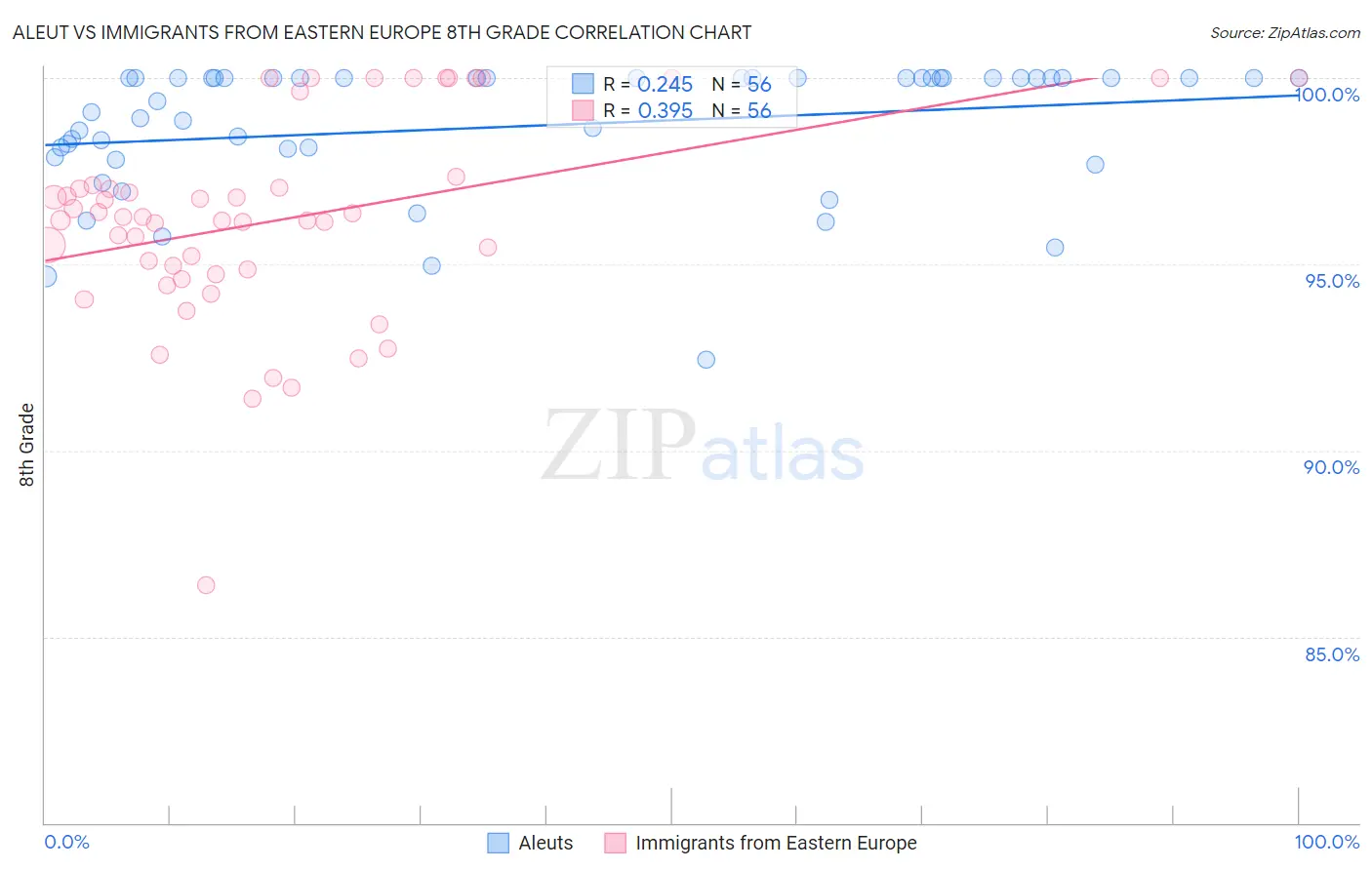 Aleut vs Immigrants from Eastern Europe 8th Grade