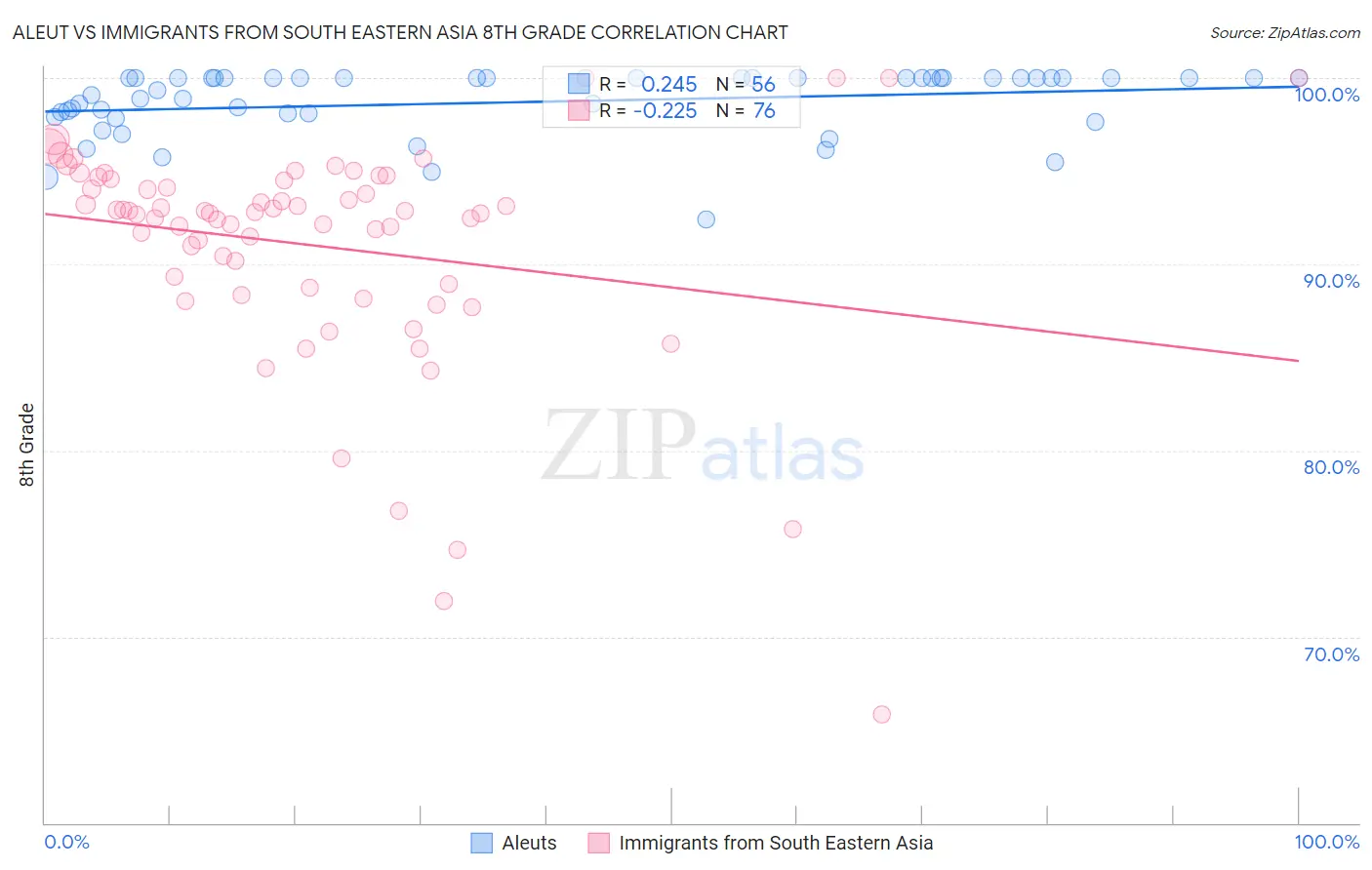 Aleut vs Immigrants from South Eastern Asia 8th Grade