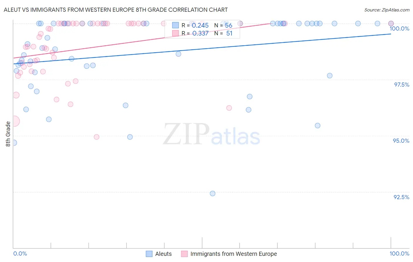 Aleut vs Immigrants from Western Europe 8th Grade