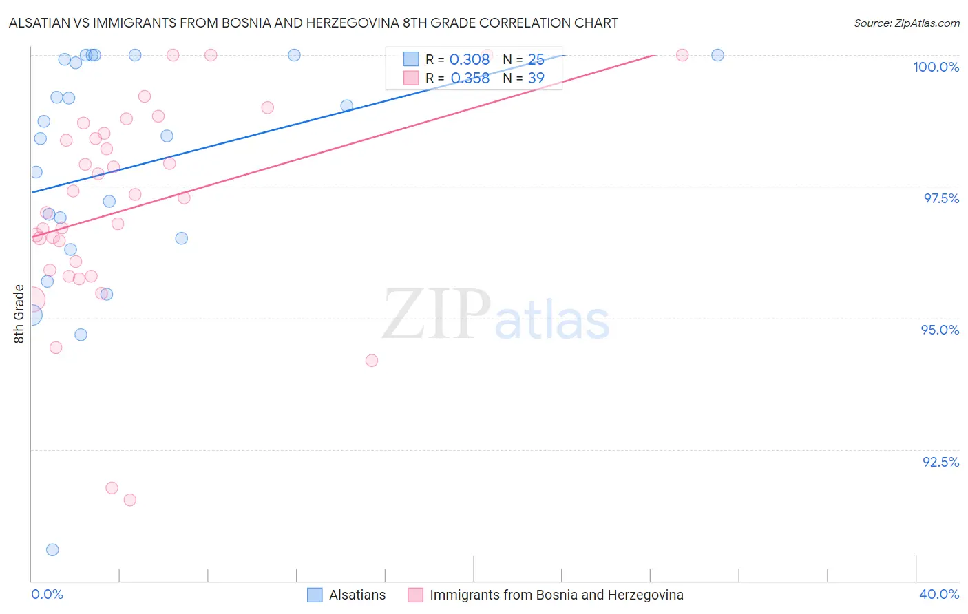 Alsatian vs Immigrants from Bosnia and Herzegovina 8th Grade