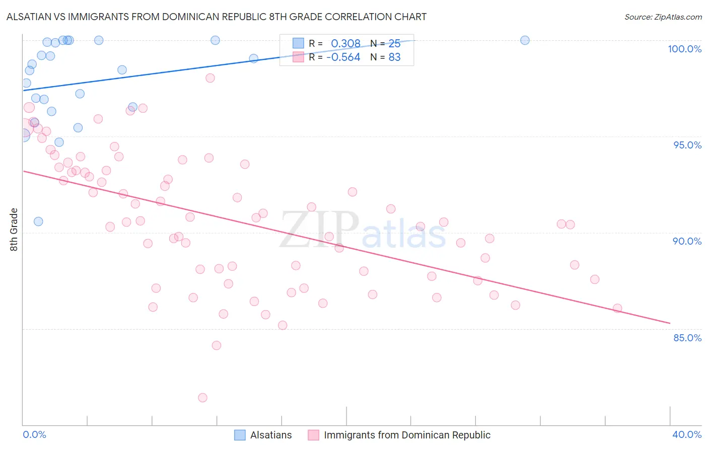 Alsatian vs Immigrants from Dominican Republic 8th Grade