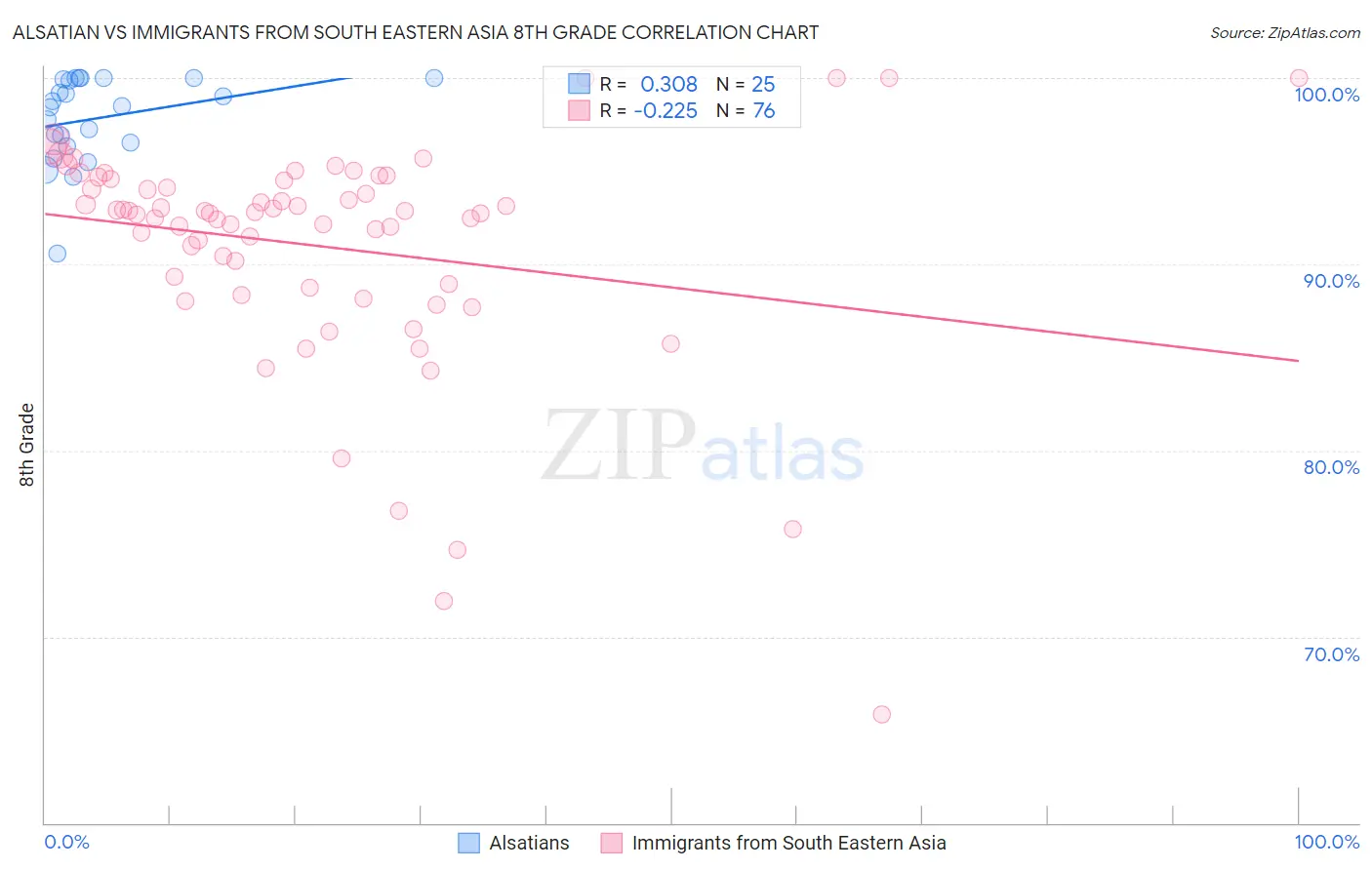 Alsatian vs Immigrants from South Eastern Asia 8th Grade