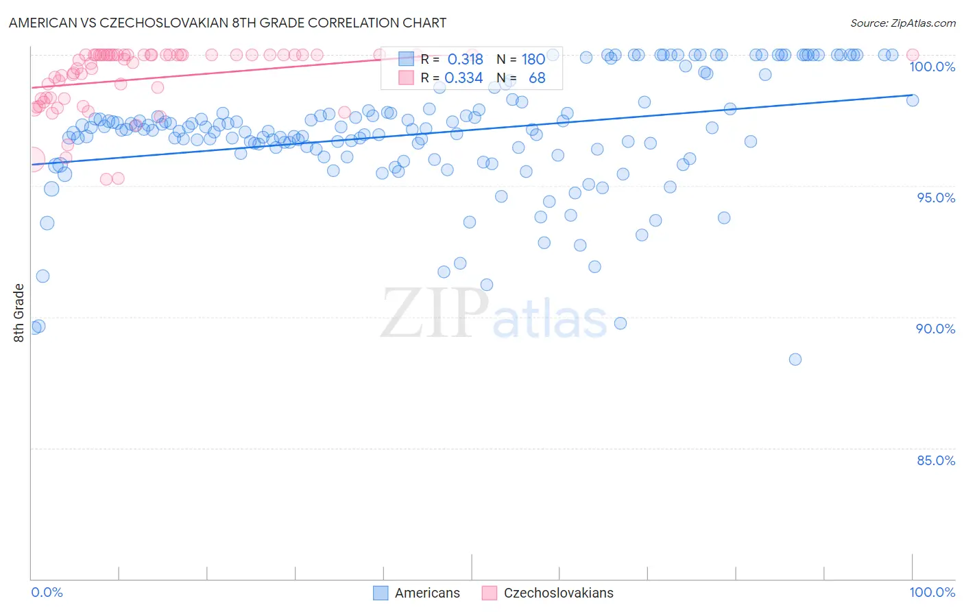 American vs Czechoslovakian 8th Grade