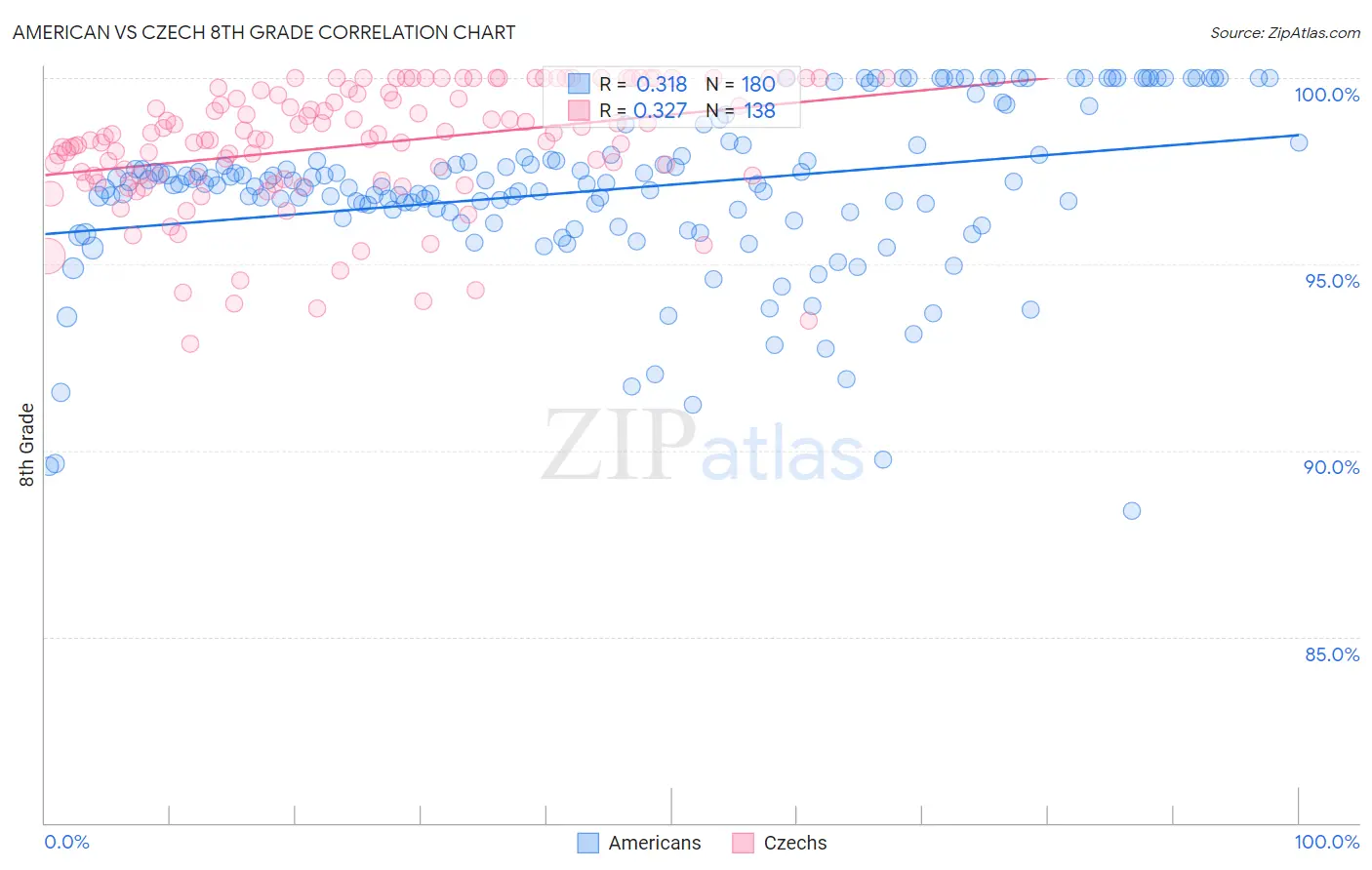 American vs Czech 8th Grade