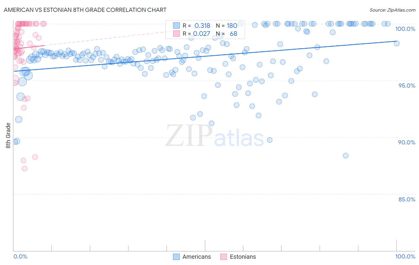 American vs Estonian 8th Grade
