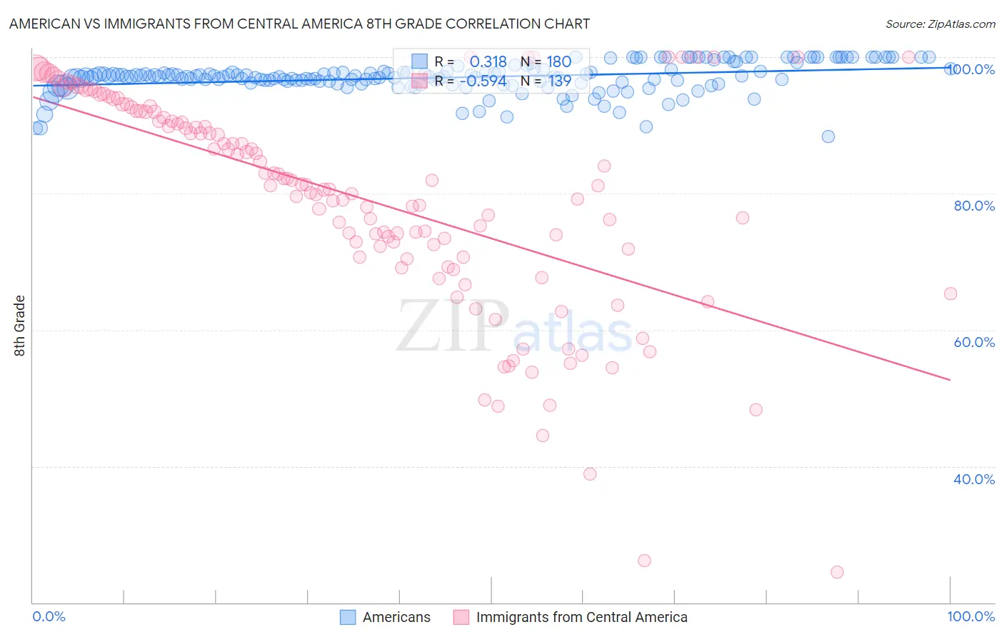 American vs Immigrants from Central America 8th Grade