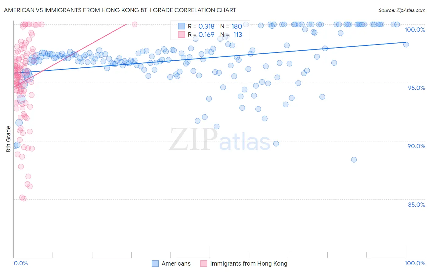American vs Immigrants from Hong Kong 8th Grade