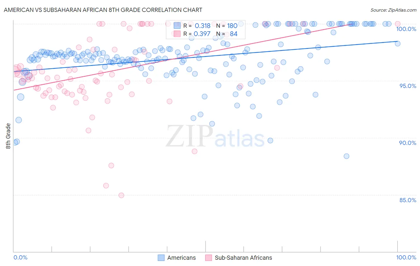 American vs Subsaharan African 8th Grade